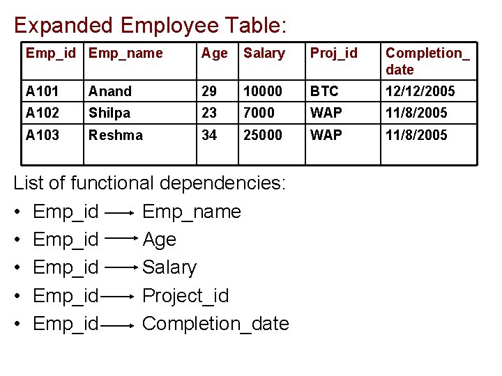 Expanded Employee Table: Emp_id Emp_name Age Salary Proj_id Completion_ date A 101 Anand 29