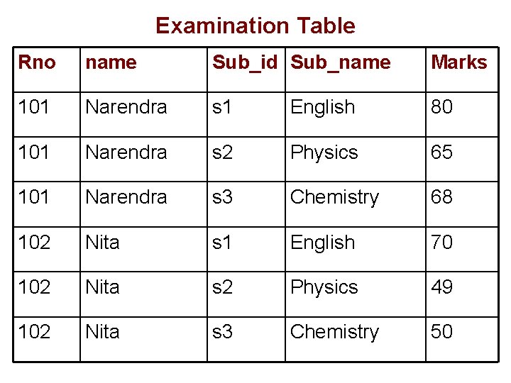 Examination Table Rno name Sub_id Sub_name Marks 101 Narendra s 1 English 80 101