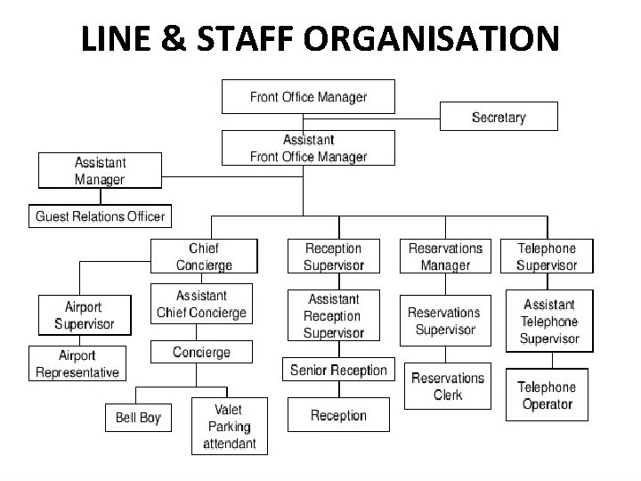 LINE & STAFF ORGANISATION 