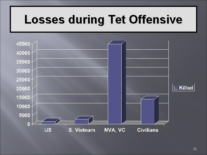 Losses during Tet Offensive 20 
