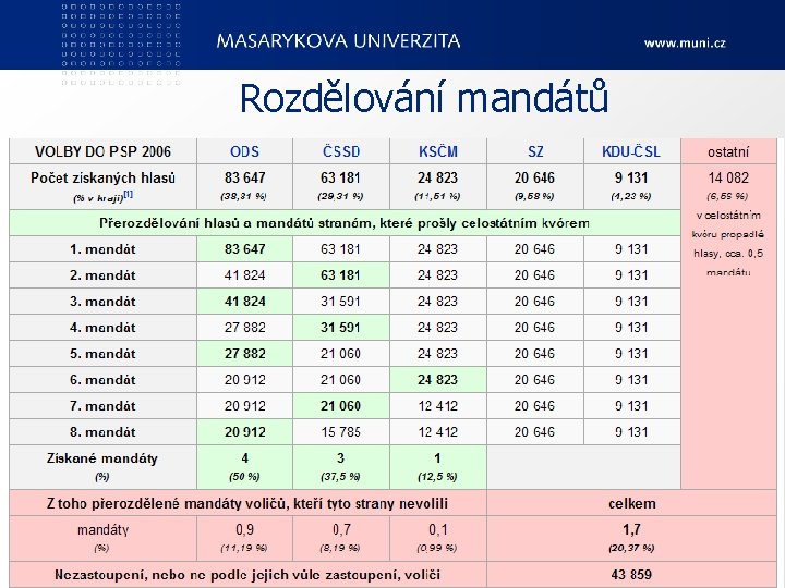 Rozdělování mandátů Ped. F, katedra geografie 