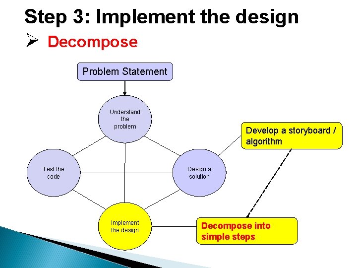 Step 3: Implement the design Ø Decompose Problem Statement Understand the problem Test the