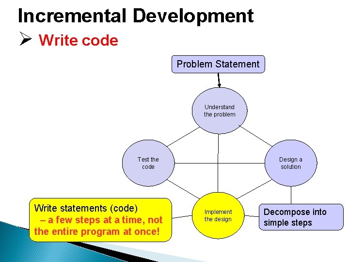 Incremental Development Ø Write code Problem Statement Understand the problem Test the code Write