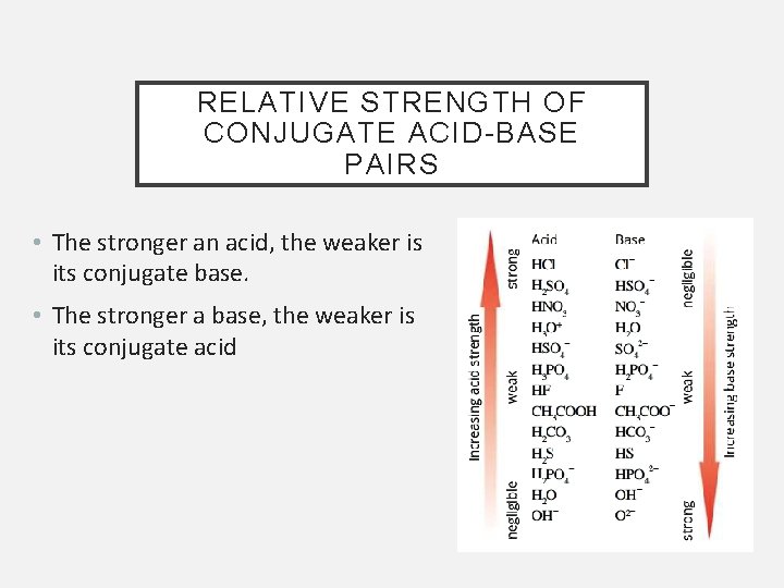 RELATIVE STRENGTH OF CONJUGATE ACID-BASE PAIRS • The stronger an acid, the weaker is
