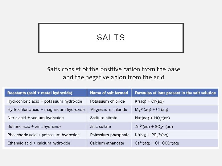 SALTS Salts consist of the positive cation from the base and the negative anion