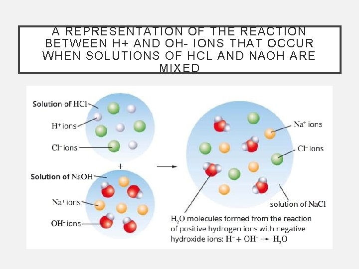 A REPRESENTATION OF THE REACTION BETWEEN H+ AND OH- IONS THAT OCCUR WHEN SOLUTIONS