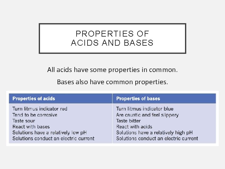 PROPERTIES OF ACIDS AND BASES All acids have some properties in common. Bases also