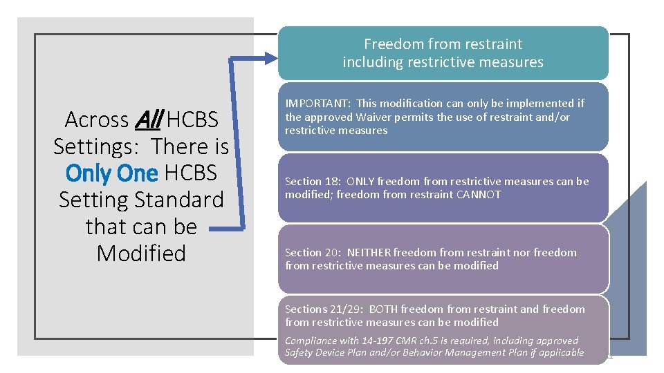 Freedom from restraint including restrictive measures Across All HCBS Settings: There is Only One