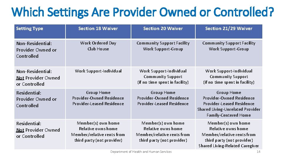 Which Settings Are Provider Owned or Controlled? Setting Type Section 18 Waiver Section 20