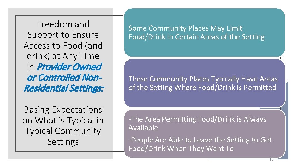 Freedom and Support to Ensure Access to Food (and drink) at Any Time in