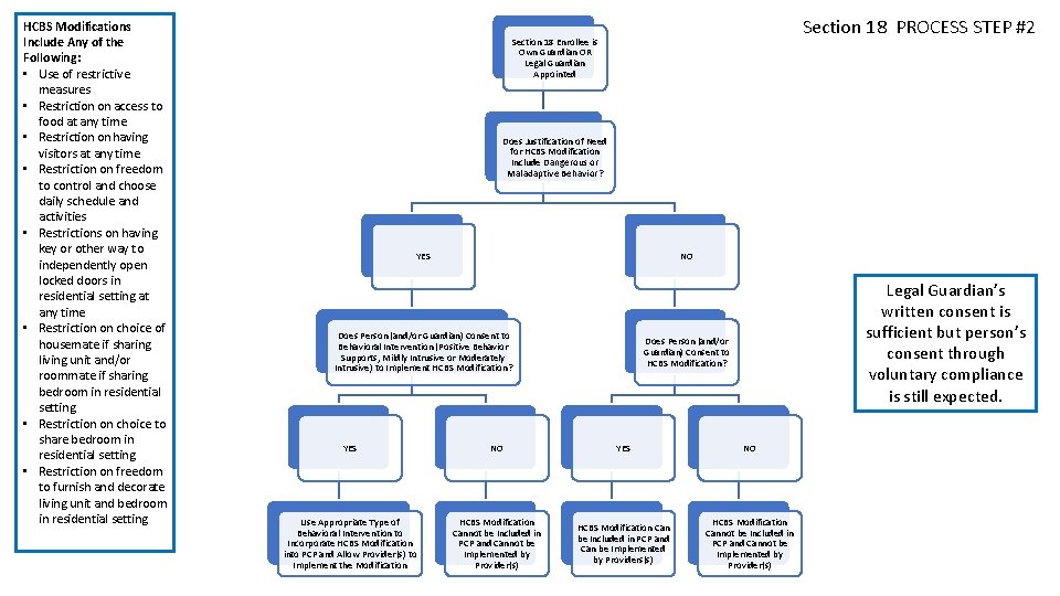 HCBS Modifications Include Any of the Following: • Use of restrictive measures • Restriction