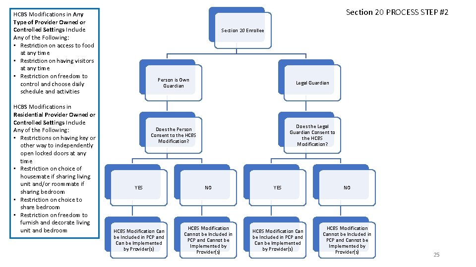 Section 20 PROCESS STEP #2 HCBS Modifications in Any Type of Provider Owned or