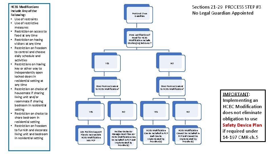 HCBS Modifications Include Any of the Following: • Use of restraints • Use of