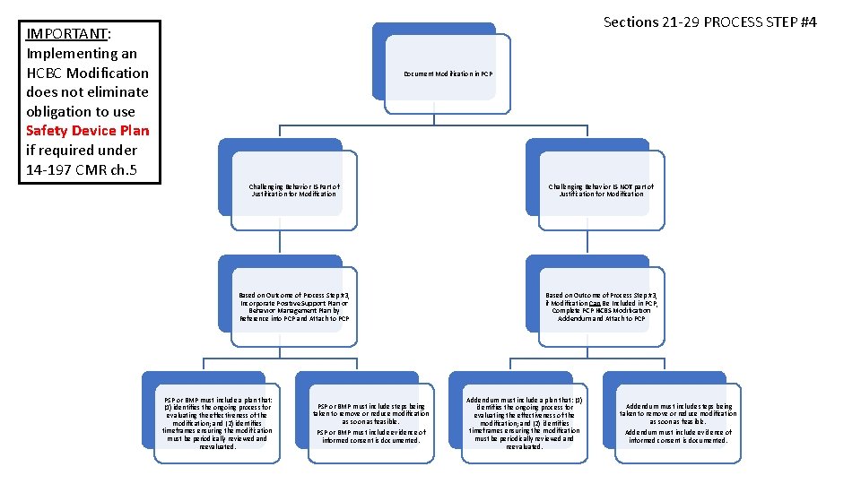 Sections 21 -29 PROCESS STEP #4 IMPORTANT: Implementing an HCBC Modification does not eliminate