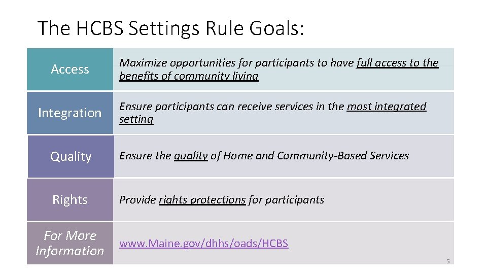 The HCBS Settings Rule Goals: Access Integration Maximize opportunities for participants to have full