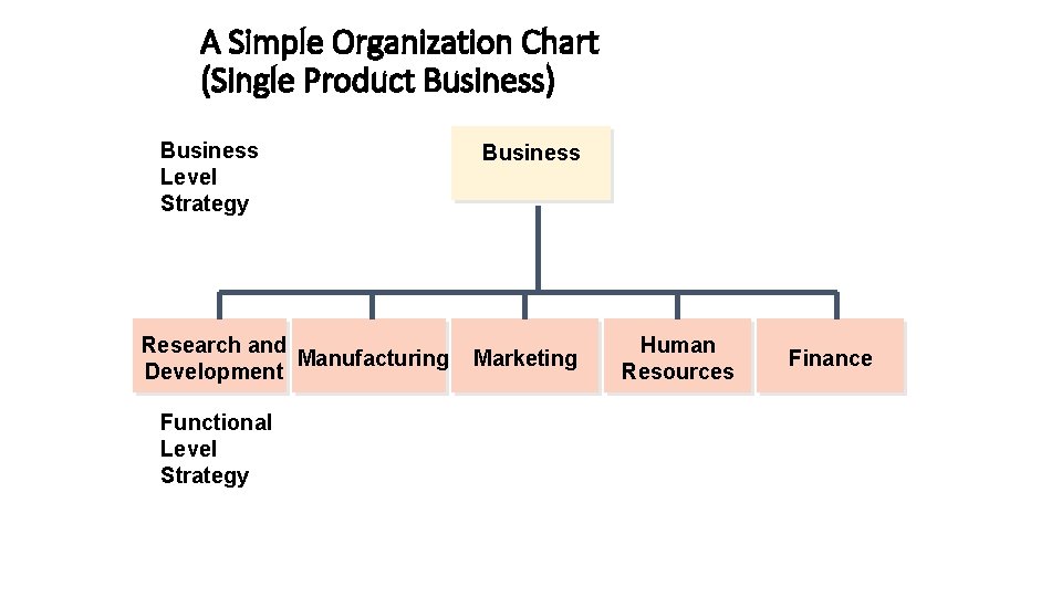 A Simple Organization Chart (Single Product Business) Business Level Strategy Research and Manufacturing Development