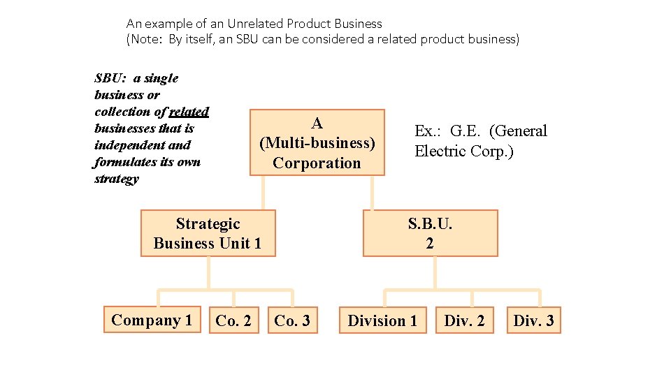 An example of an Unrelated Product Business (Note: By itself, an SBU can be