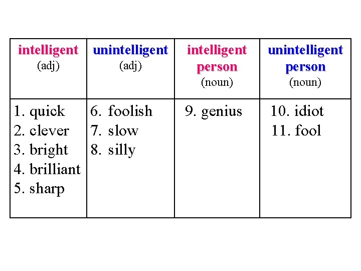 intelligent unintelligent (adj) 1. quick 6. foolish 2. clever 7. slow 3. bright 8.