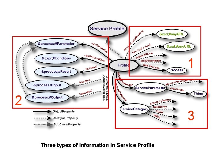 1 2 3 Three types of information in Service Profile 