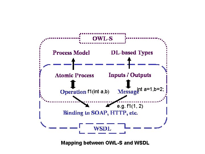 f 1(int a, b) int a=1, b=2; e. g. f 1(1, 2) Mapping between