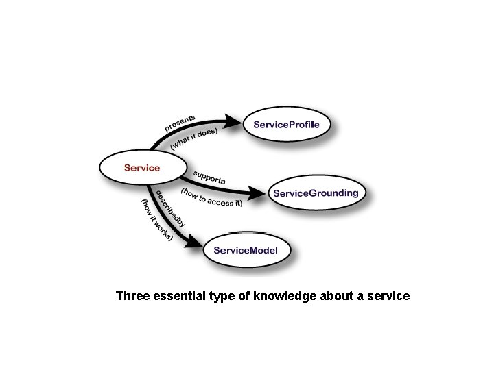 Three essential type of knowledge about a service 