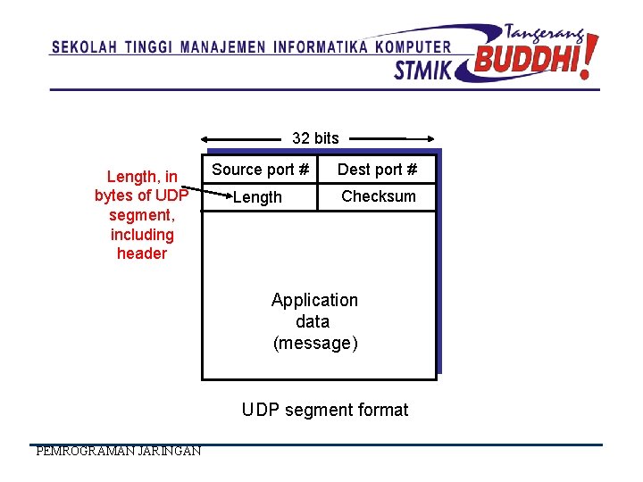 32 bits Length, in bytes of UDP segment, including header Source port # Dest