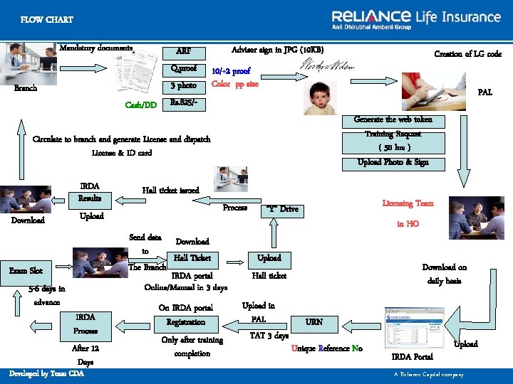 FLOW CHART Mandatory documents ARF Q. proof 3 photo Branch Cash/DD Advisor sign in