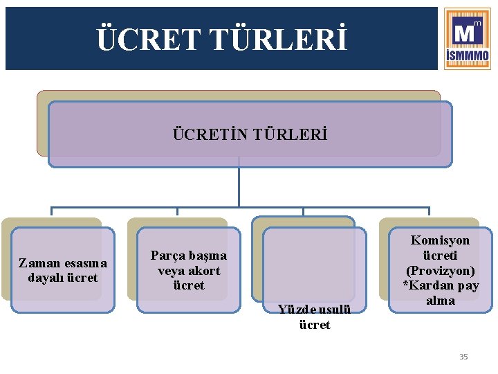 ÜCRET TÜRLERİ ÜCRETİN TÜRLERİ Zaman esasına dayalı ücret Parça başına veya akort ücret Yüzde