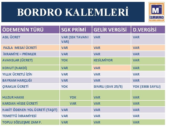 BORDRO KALEMLERİ ÖDEMENİN TÜRÜ SGK PRİMİ GELİR VERGİSİ D. VERGİSİ ASIL ÜCRET VAR (SSK