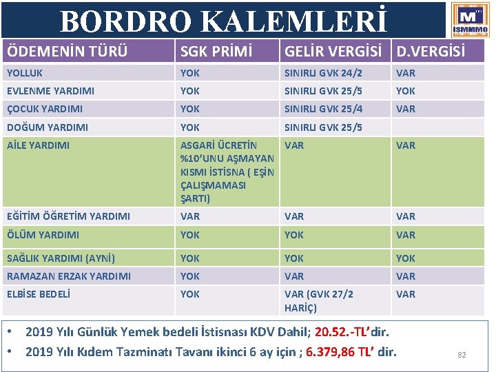 BORDRO KALEMLERİ ÖDEMENİN TÜRÜ SGK PRİMİ GELİR VERGİSİ D. VERGİSİ YOLLUK YOK SINIRLI GVK