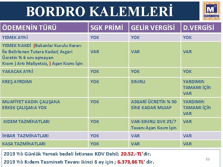 BORDRO KALEMLERİ ÖDEMENİN TÜRÜ SGK PRİMİ GELİR VERGİSİ D. VERGİSİ YEMEK AYNİ YOK YOK