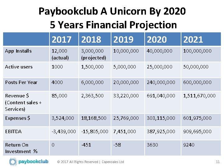 Paybookclub A Unicorn By 2020 5 Years Financial Projection 2017 2018 2019 2020 2021