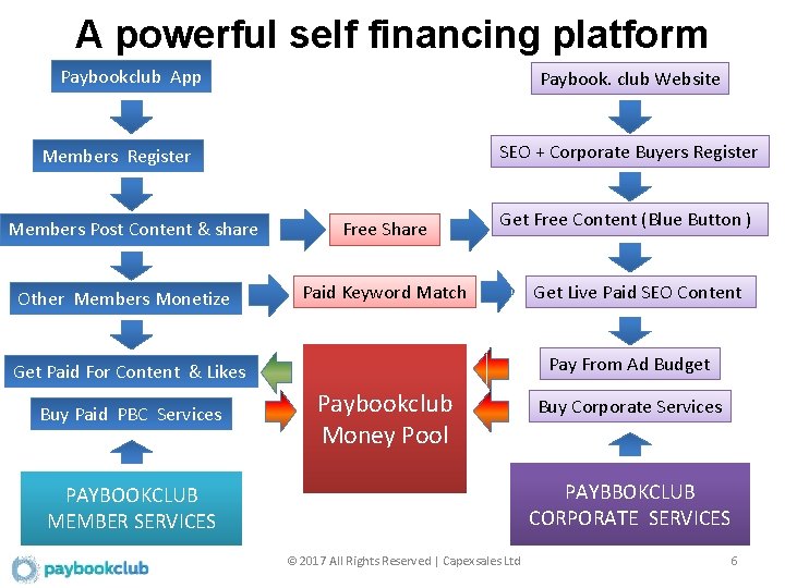 A powerful self financing platform Paybookclub App Paybook. club Website SEO + Corporate Buyers