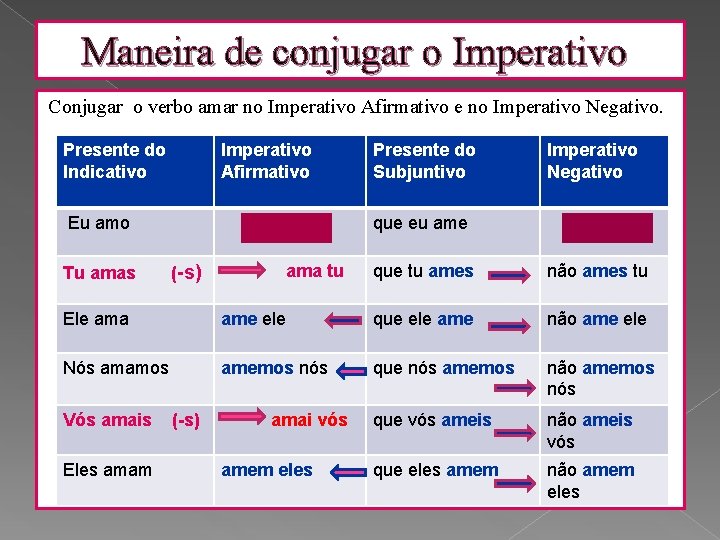 Maneira de conjugar o Imperativo Conjugar o verbo amar no Imperativo Afirmativo e no