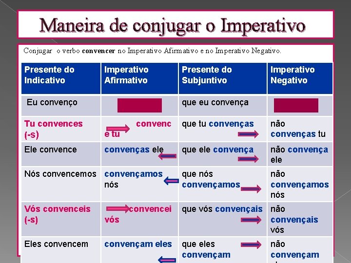 Maneira de conjugar o Imperativo Conjugar o verbo convencer no Imperativo Afirmativo e no