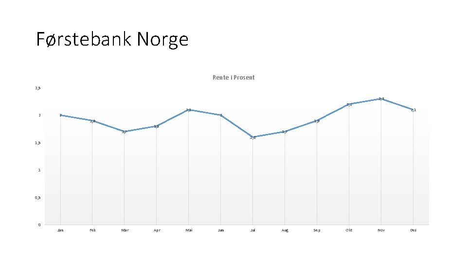 Førstebank Norge Rente i Prosent 2, 5 2, 3 2, 2 2, 1 2