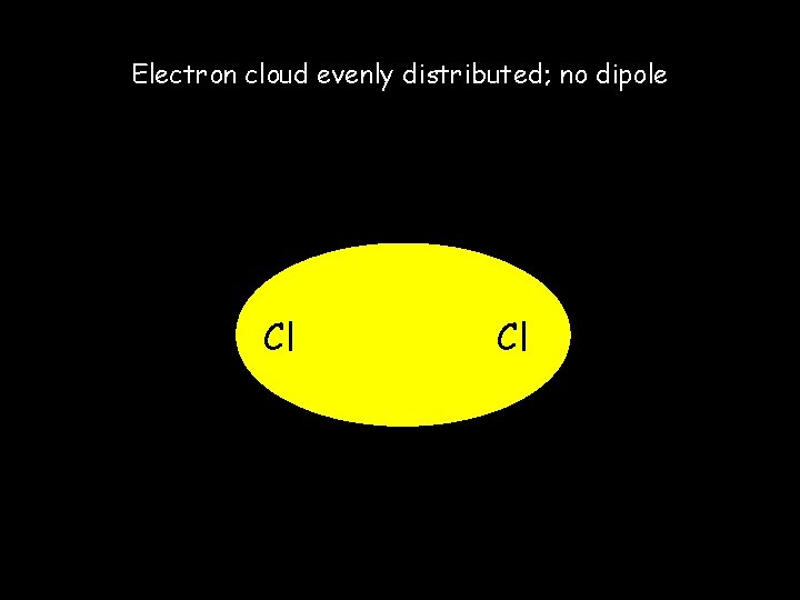 Electron cloud evenly distributed; no dipole Cl Cl 