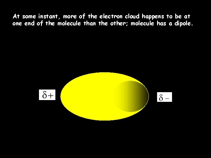 At some instant, more of the electron cloud happens to be at one end