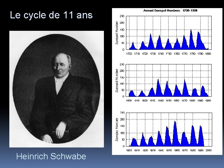 Le cycle de 11 ans Heinrich Schwabe 