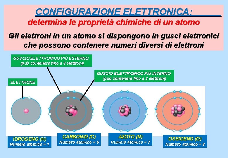 CONFIGURAZIONE ELETTRONICA: determina le proprietà chimiche di un atomo Gli elettroni in un atomo