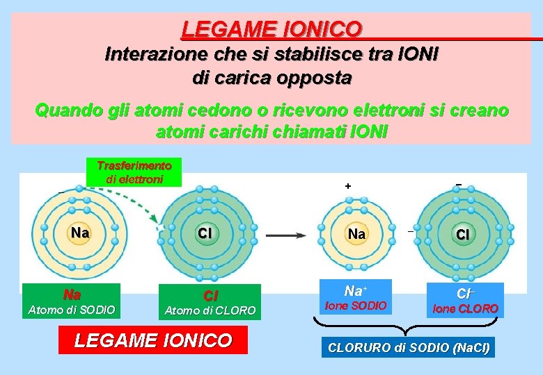 LEGAME IONICO Interazione che si stabilisce tra IONI di carica opposta Quando gli atomi