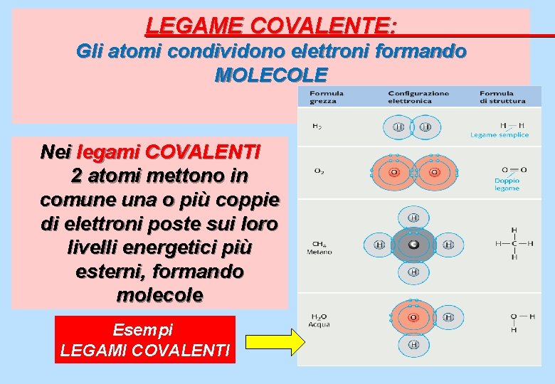 LEGAME COVALENTE: Gli atomi condividono elettroni formando MOLECOLE Nei legami COVALENTI 2 atomi mettono