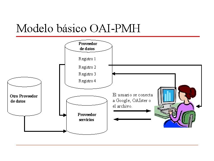 Modelo básico OAI-PMH Proveedor de datos Registro 1 Registro 2 Registro 3 Registro 4