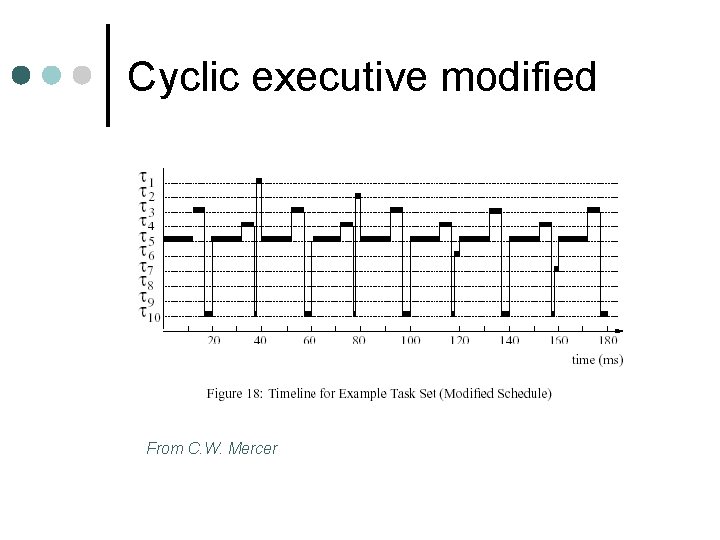 Cyclic executive modified From C. W. Mercer 