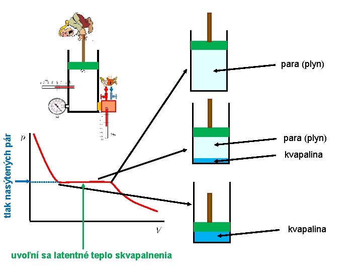 tlak nasýtených pár para (plyn) kvapalina uvoľní sa latentné teplo skvapalnenia tlak nasýtených pár para (plyn) kvapalina uvoľní sa latentné teplo skvapalnenia