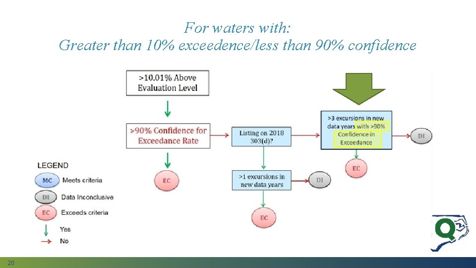 For waters with: Greater than 10% exceedence/less than 90% confidence 20 