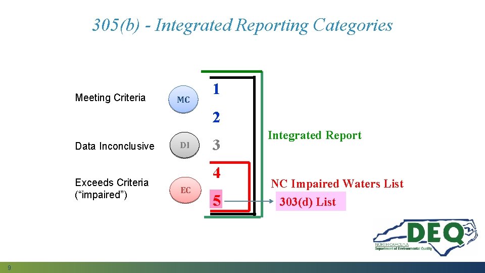 305(b) - Integrated Reporting Categories Meeting Criteria MC 1 2 Data Inconclusive Exceeds Criteria