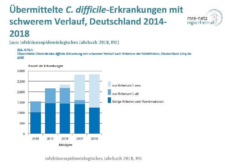 Übermittelte C. difficile-Erkrankungen mit schwerem Verlauf, Deutschland 20142018 (aus: Infektionsepidemiologisches Jahrbuch 2018, RKI) Infektionsepidemiologisches