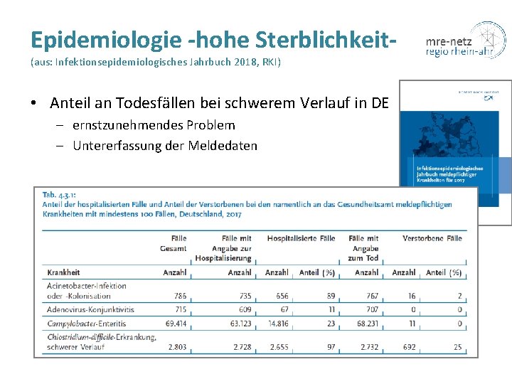 Epidemiologie -hohe Sterblichkeit(aus: Infektionsepidemiologisches Jahrbuch 2018, RKI) • Anteil an Todesfällen bei schwerem Verlauf