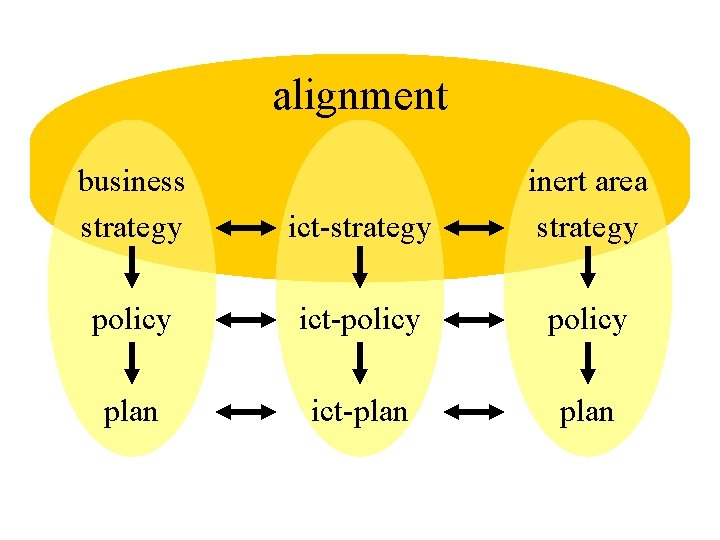 alignment business strategy ict-strategy inert area strategy policy ict-policy plan ict-plan 